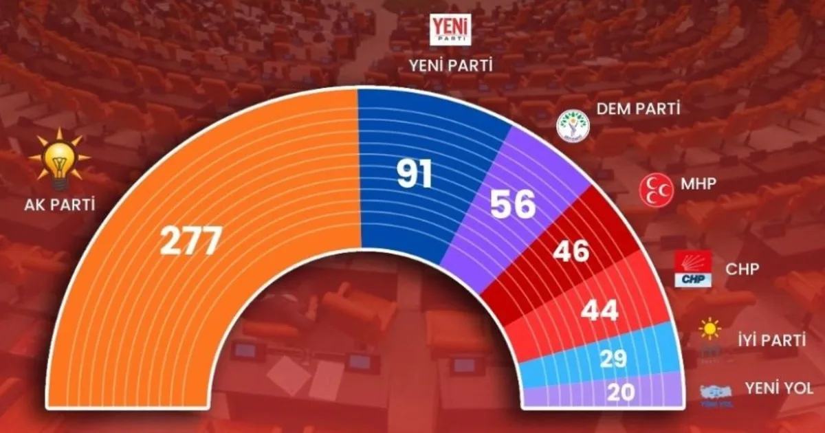 TBMM'de Dengeler Yeniden Kuruldu: Yeni Parti 91 Vekille Ana Muhalefete Oturdu