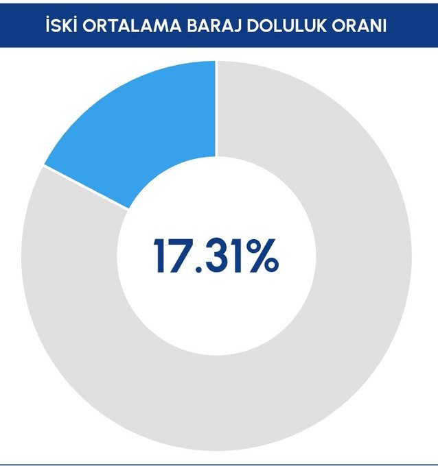 İstanbul barajları yüzde 17'ye düştü, Prof. Kurnaz uyardı: Suyumuz bitti!