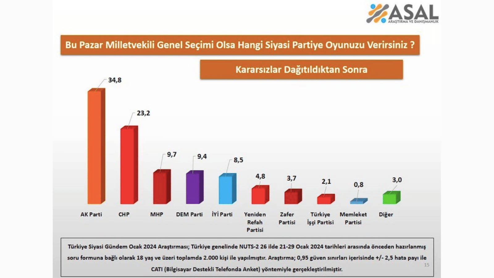 Asal Araştırma'dan seçim anketi