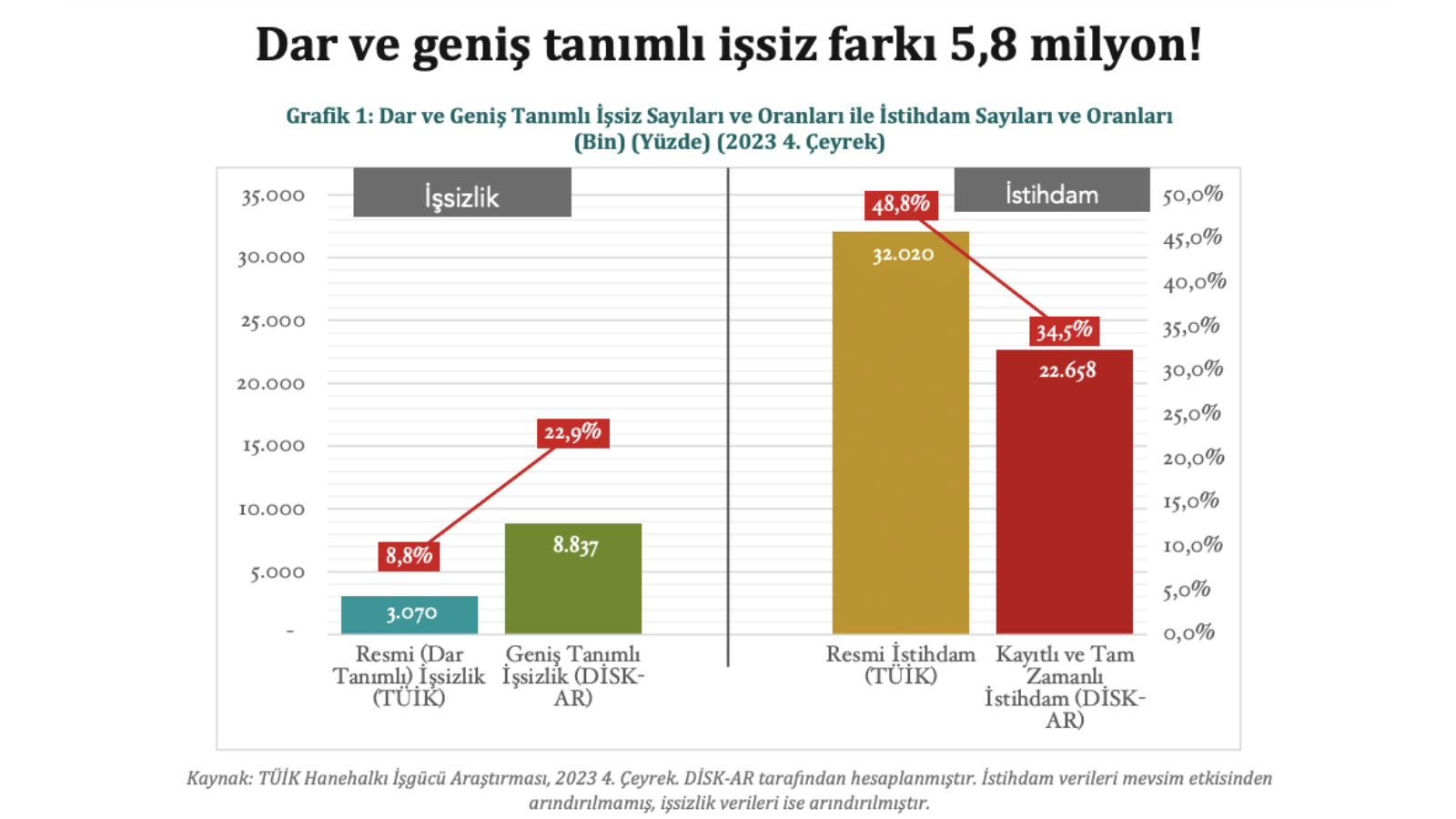 DİSK-AR “İşsizlik ve İstihdamın Görünümü Raporu” yayımlandı