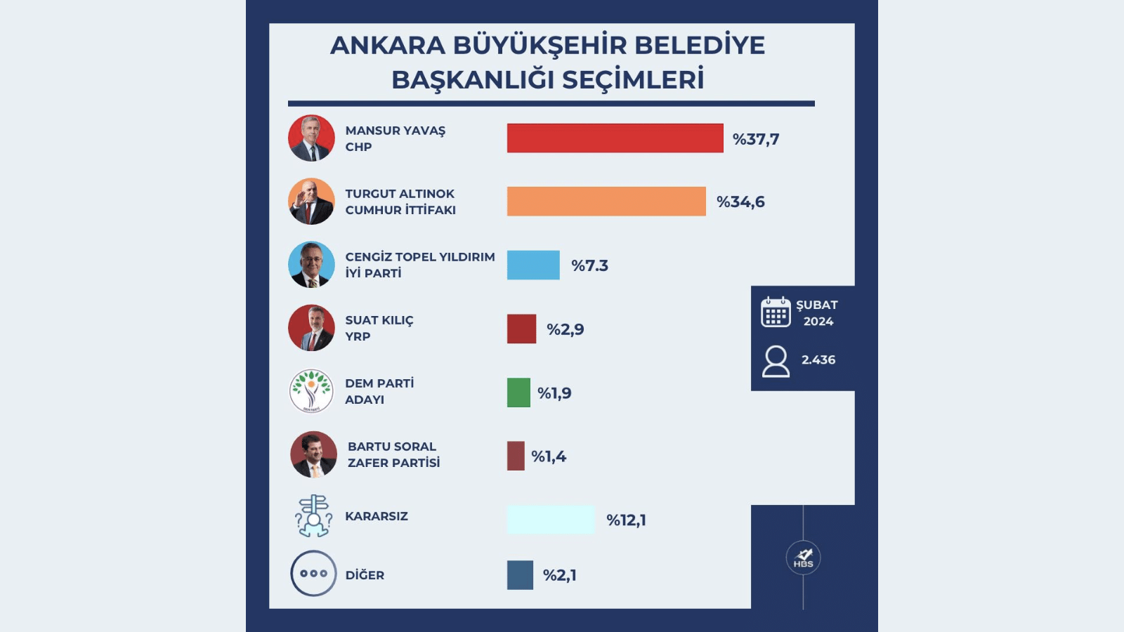 HBS Araştırma: "Mansur Yavaş, Altınok'un 3 puan önünde"