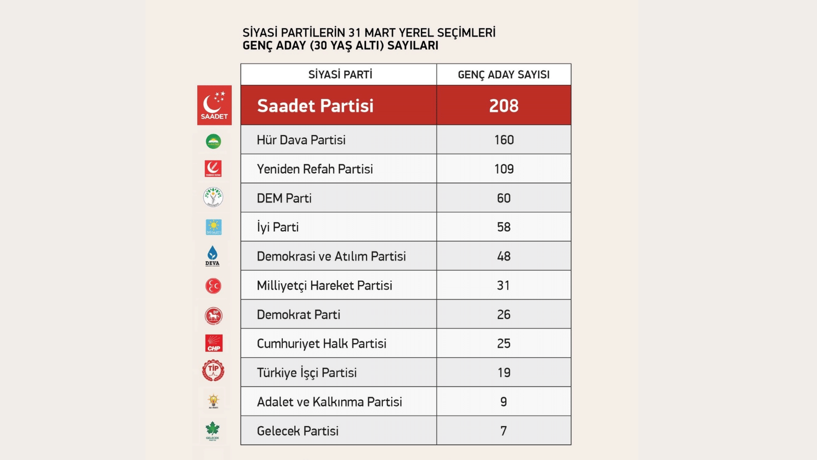 Saadet Partisi, en fazla genç aday gösteren parti oldu