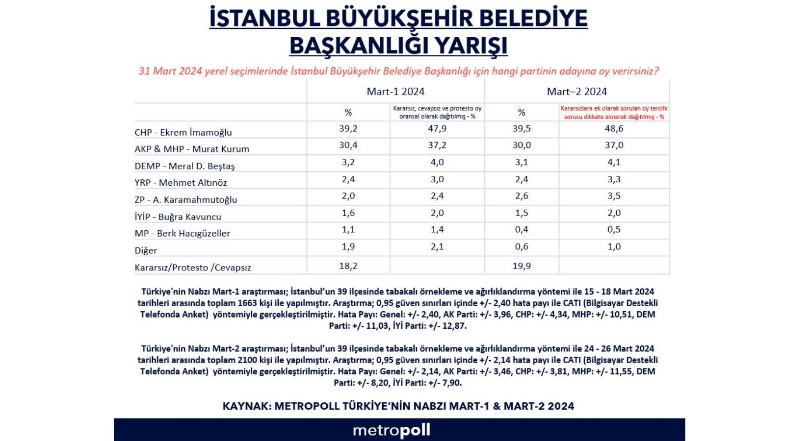 MetroPOLL anketi: İmamoğlu rakibi Kurum’un dokuz puan önünde