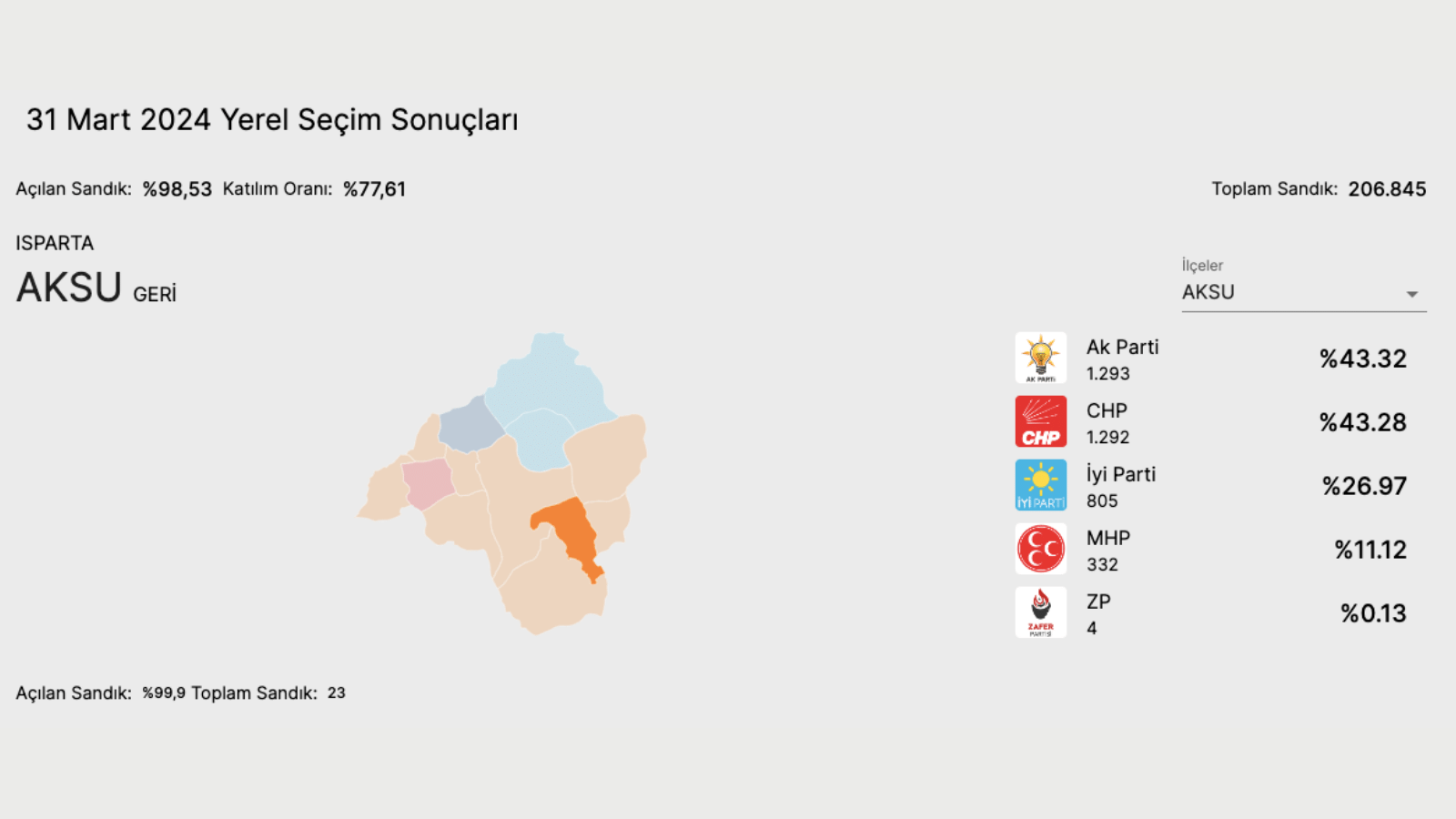 Isparta'da Aksu belediyesi bir oy farkla seçildi