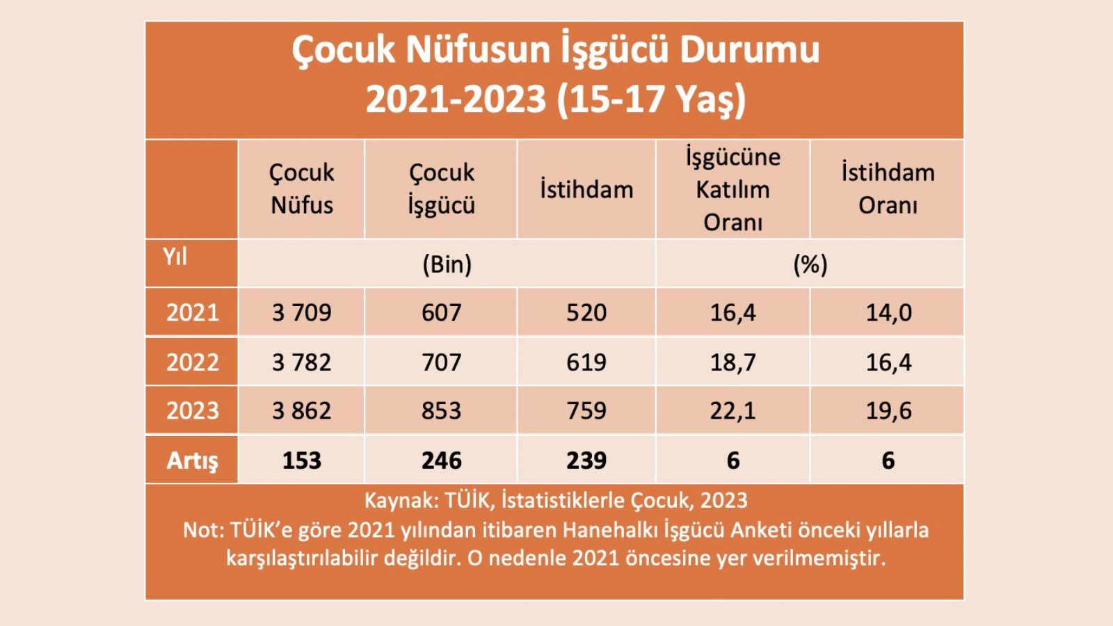 DİSK: "Çocuk istihdamı 239 bin arttı"