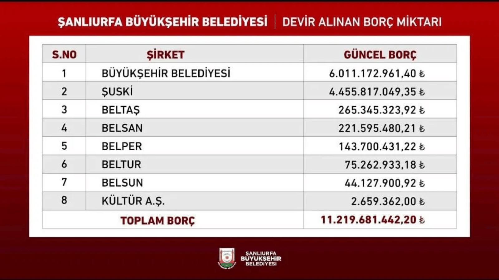 Şanlıurfa Büyükşehir Belediyesi'nin borcu açıklandı