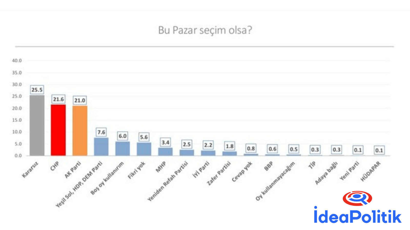 İdeaPolitik: Kararsızlar birinci, CHP ikinci sırada