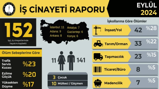 İSİG: Yılın ilk 9 ayında en az 1371 işçi hayatını kaybetti