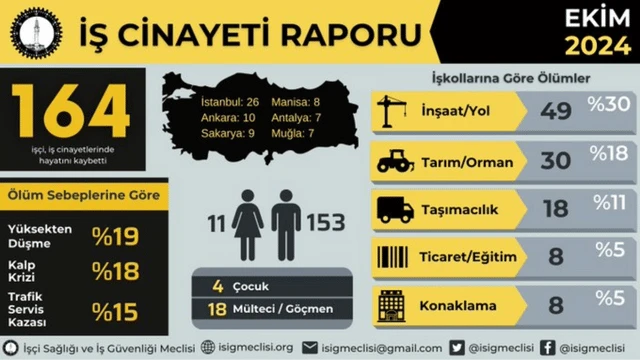 İSİG Meclisi: "Yılın on ayında bin 540 işçi hayatını kaybetti"