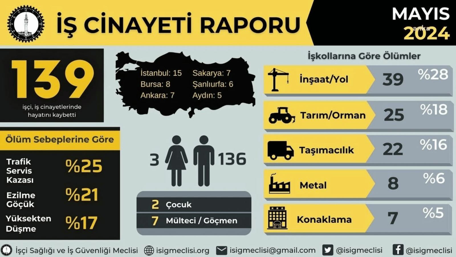 İSİG Mayıs ayı raporunu yayımladı