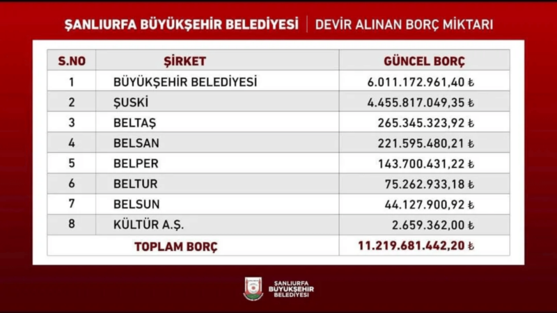 Şanlıurfa Büyükşehir Belediyesi’nin borcu açıklandı